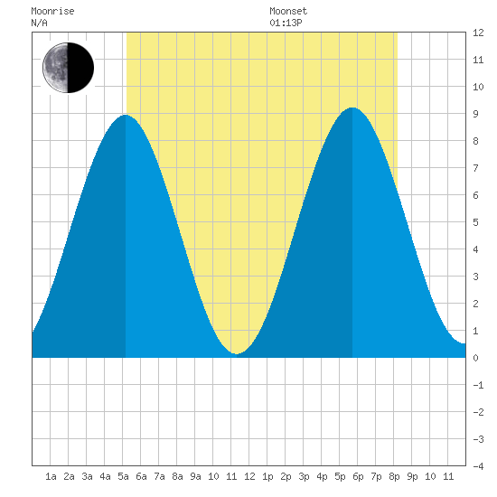 Popham Beach tide chart for Wednesday, July 20, 2022