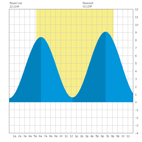 Popham Beach tide chart for Thursday, July 21, 2022