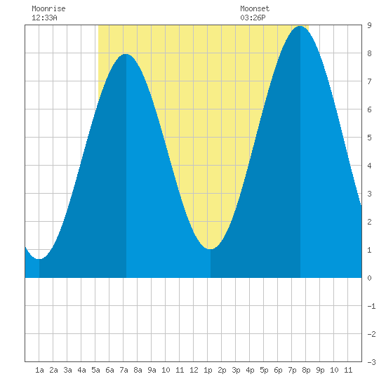 Popham Beach tide chart for Friday, July 22, 2022