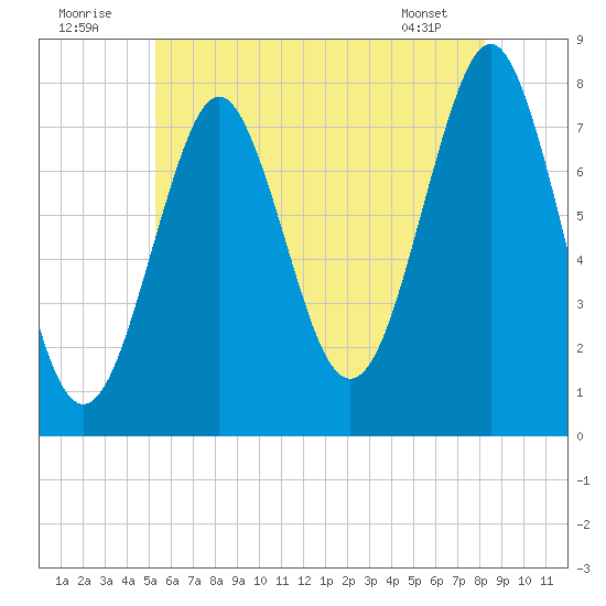 Popham Beach tide chart for Saturday, July 23, 2022