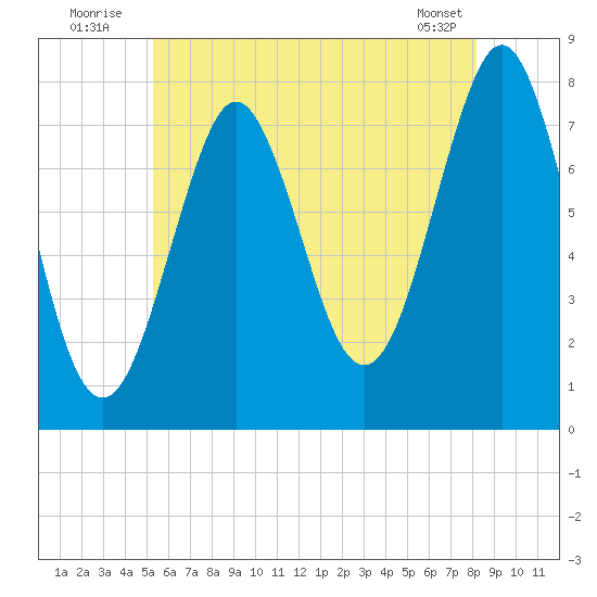 Popham Beach tide chart for Sunday, July 24, 2022