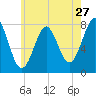 Popham Beach tide chart for Wednesday, July 27, 2022