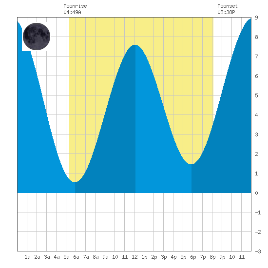 Popham Beach tide chart for Thursday, July 28, 2022