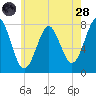 Popham Beach tide chart for Thursday, July 28, 2022