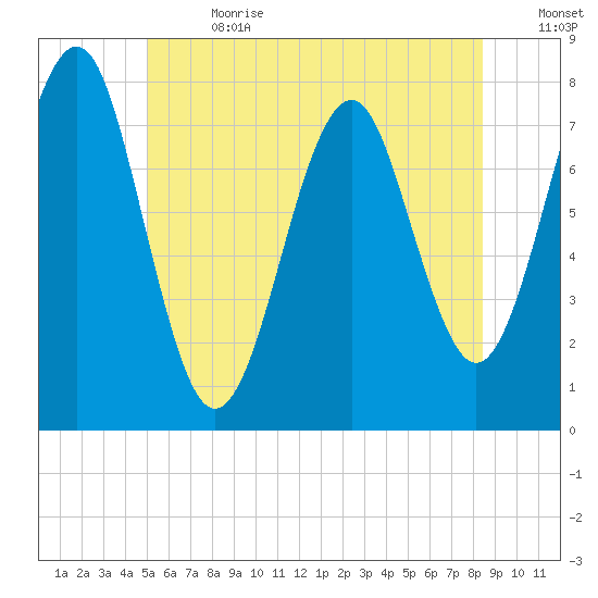 Popham Beach tide chart for Saturday, July 2, 2022