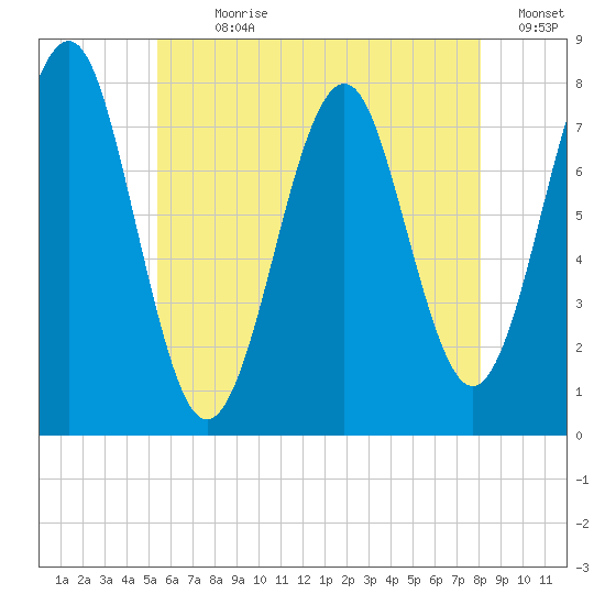 Popham Beach tide chart for Sunday, July 31, 2022