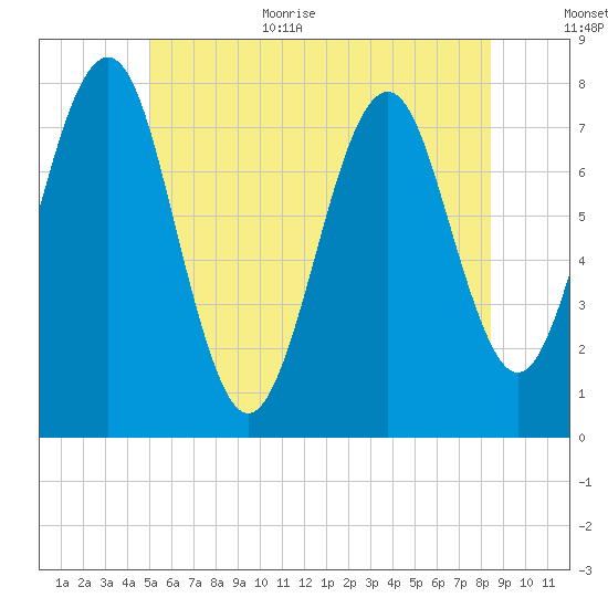 Popham Beach tide chart for Monday, July 4, 2022