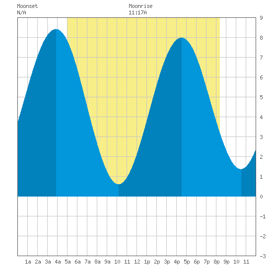 Popham Beach tide chart for Tuesday, July 5, 2022