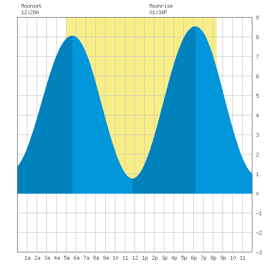Popham Beach tide chart for Thursday, July 7, 2022