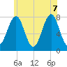 Popham Beach tide chart for Thursday, July 7, 2022