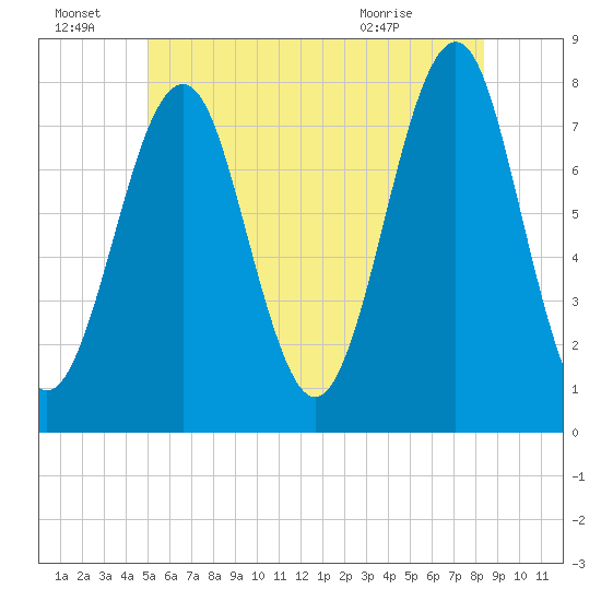 Popham Beach tide chart for Friday, July 8, 2022