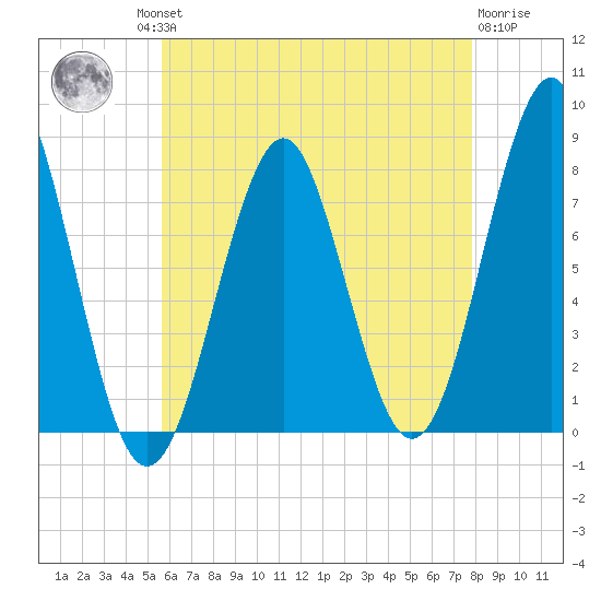 Popham Beach tide chart for Thursday, August 11, 2022