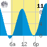 Popham Beach tide chart for Thursday, August 11, 2022