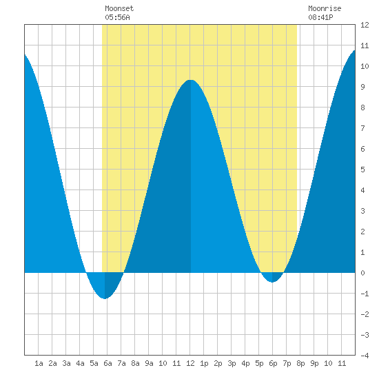 Popham Beach tide chart for Friday, August 12, 2022