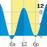 Popham Beach tide chart for Friday, August 12, 2022