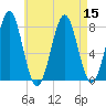 Popham Beach tide chart for Monday, August 15, 2022