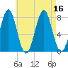 Popham Beach tide chart for Tuesday, August 16, 2022