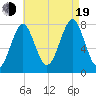 Popham Beach tide chart for Friday, August 19, 2022