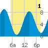Popham Beach tide chart for Monday, August 1, 2022