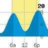 Popham Beach tide chart for Saturday, August 20, 2022