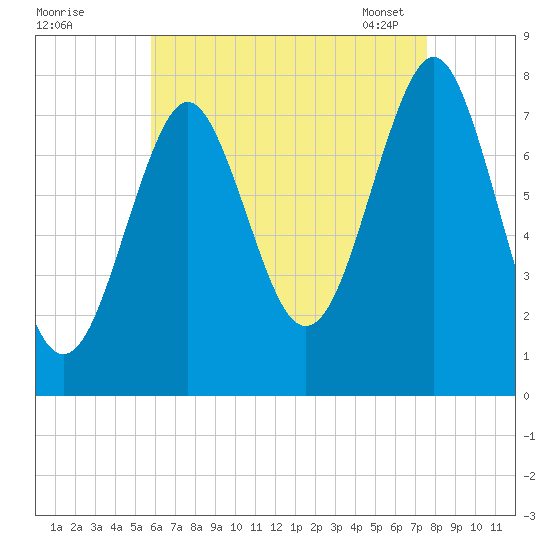 Popham Beach tide chart for Sunday, August 21, 2022