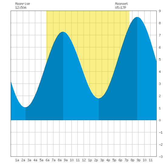 Popham Beach tide chart for Monday, August 22, 2022