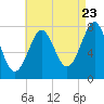 Popham Beach tide chart for Tuesday, August 23, 2022