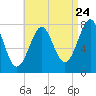 Popham Beach tide chart for Wednesday, August 24, 2022