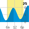 Popham Beach tide chart for Thursday, August 25, 2022
