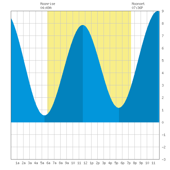 Popham Beach tide chart for Friday, August 26, 2022