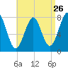 Popham Beach tide chart for Friday, August 26, 2022