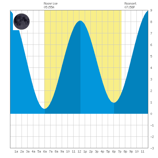 Popham Beach tide chart for Saturday, August 27, 2022