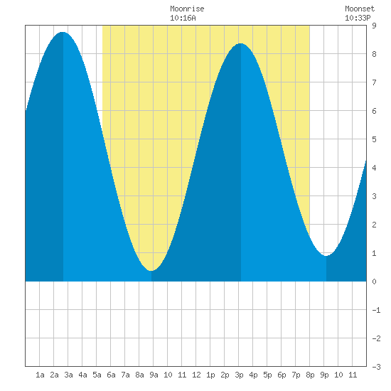 Popham Beach tide chart for Tuesday, August 2, 2022