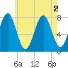 Popham Beach tide chart for Tuesday, August 2, 2022