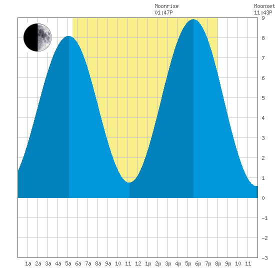 Popham Beach tide chart for Friday, August 5, 2022