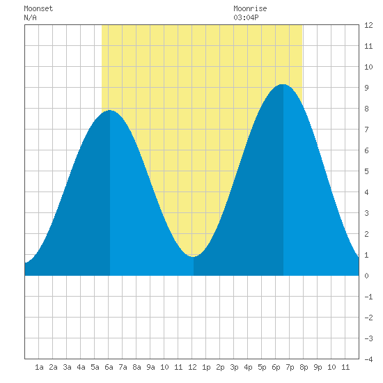 Popham Beach tide chart for Saturday, August 6, 2022