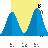Popham Beach tide chart for Saturday, August 6, 2022