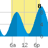 Popham Beach tide chart for Monday, August 8, 2022