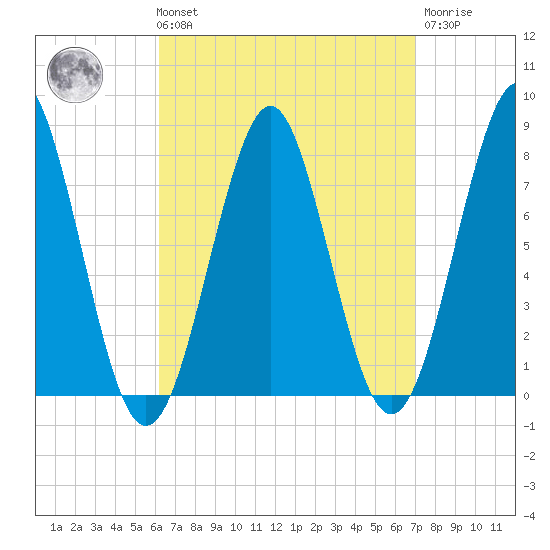 Popham Beach tide chart for Saturday, September 10, 2022