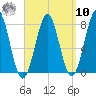 Popham Beach tide chart for Saturday, September 10, 2022