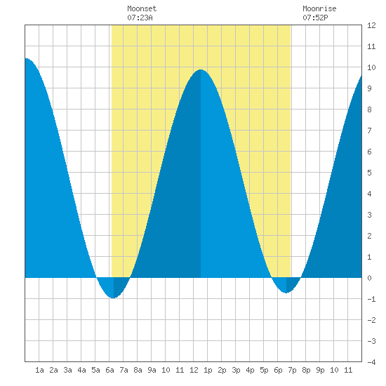 Popham Beach tide chart for Sunday, September 11, 2022
