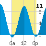Popham Beach tide chart for Sunday, September 11, 2022