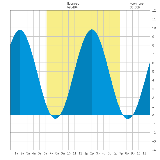 Popham Beach tide chart for Tuesday, September 13, 2022