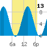 Popham Beach tide chart for Tuesday, September 13, 2022