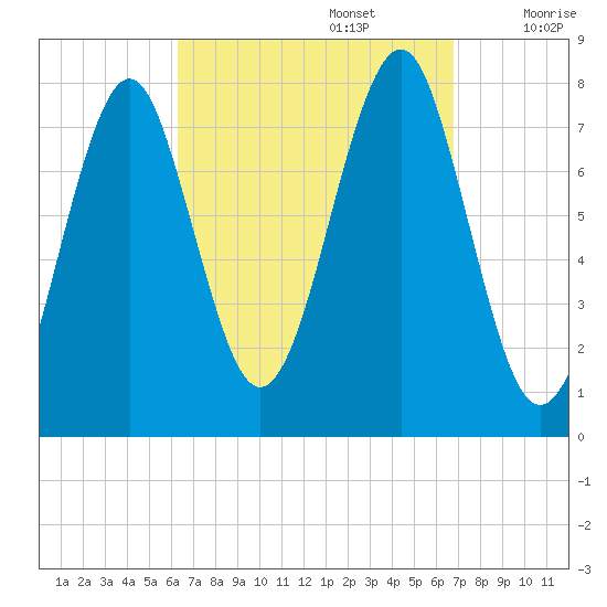 Popham Beach tide chart for Friday, September 16, 2022