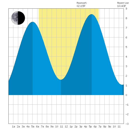 Popham Beach tide chart for Saturday, September 17, 2022