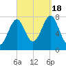 Popham Beach tide chart for Sunday, September 18, 2022