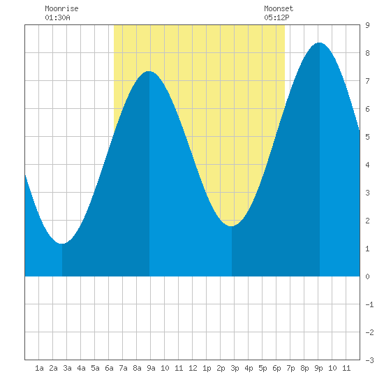 Popham Beach tide chart for Wednesday, September 21, 2022