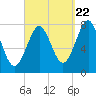 Popham Beach tide chart for Thursday, September 22, 2022