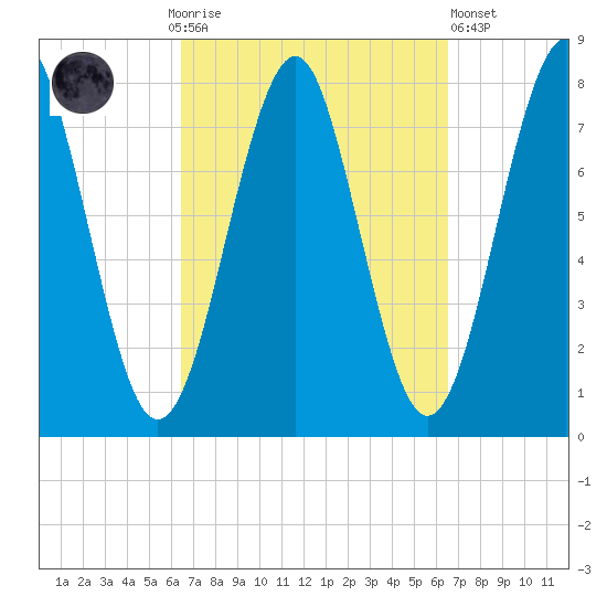 Popham Beach tide chart for Sunday, September 25, 2022